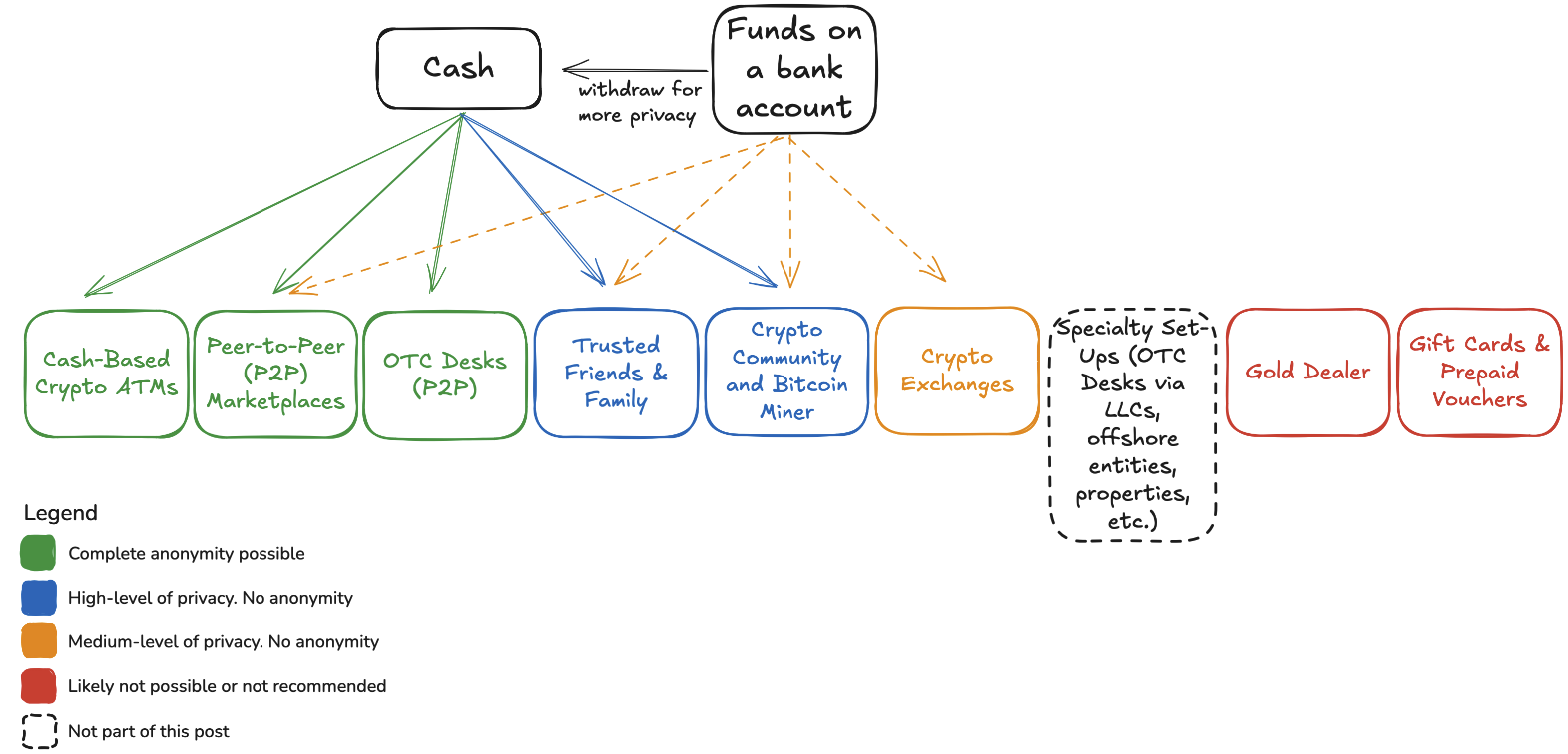 Overview - Methods To Buy Crypto Anonymously.png