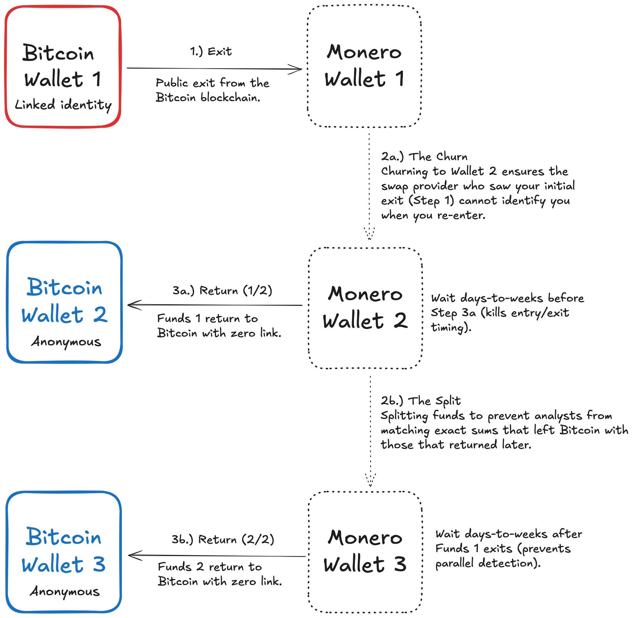 the-monero-anonymization-pipeline-for-bitcoin.png