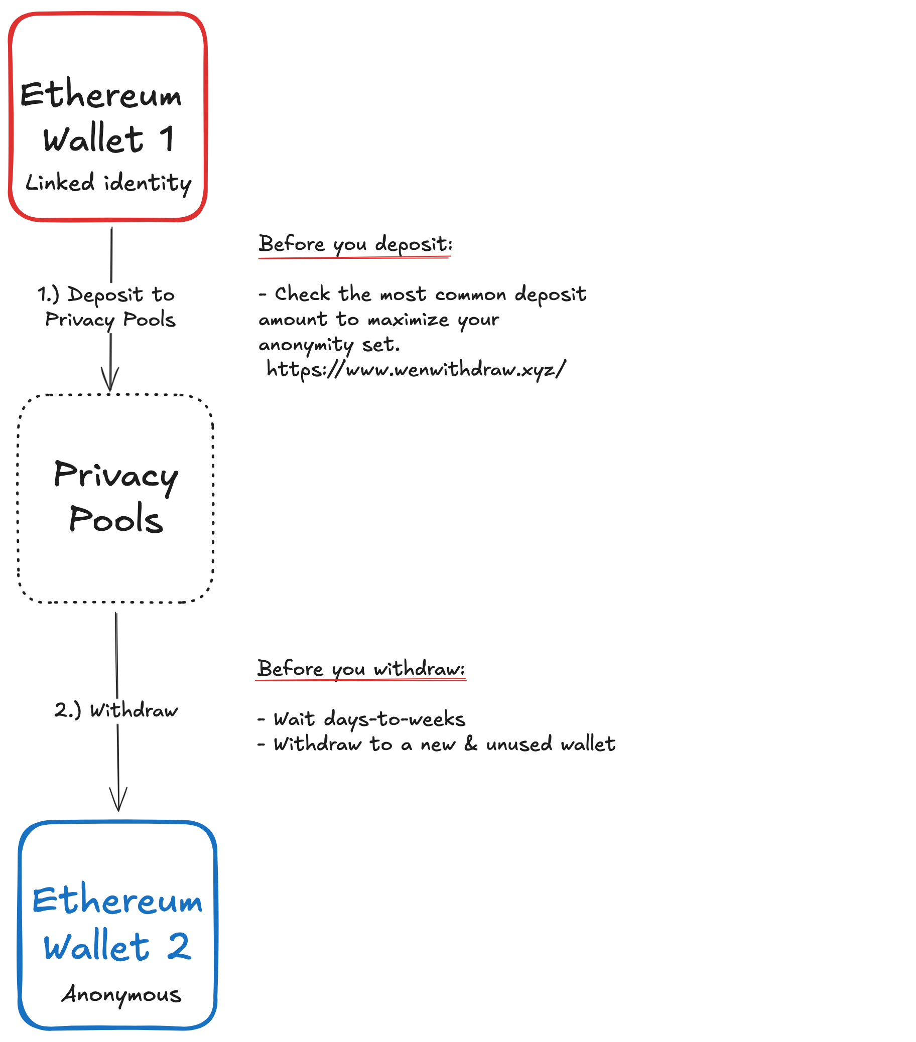 the-privacy-pools-anonymization-pipeline-for-ethereum.png